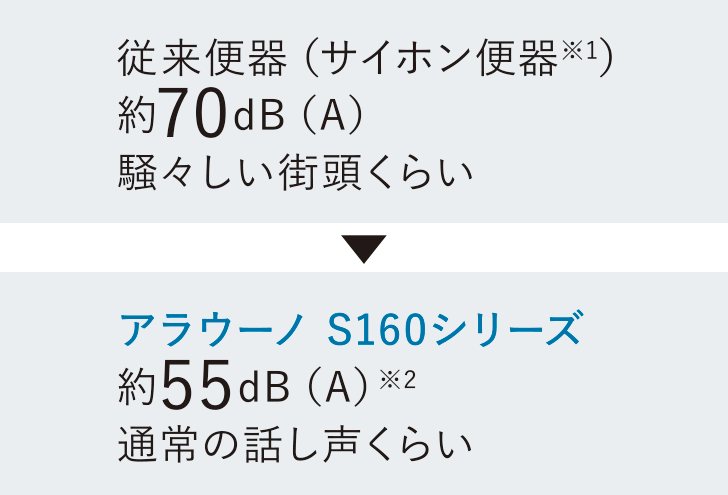 洗浄音は話し声レベル