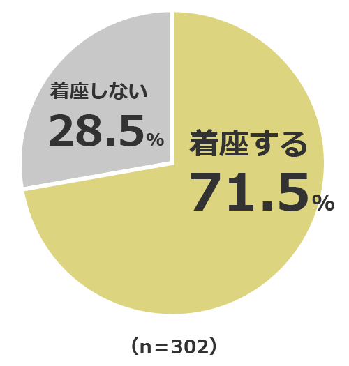 【自宅】着座する71.5％　着座しない28.5％