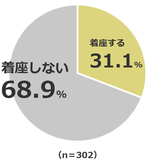 【飲食店】着座する31.1％　着座しない68.9％