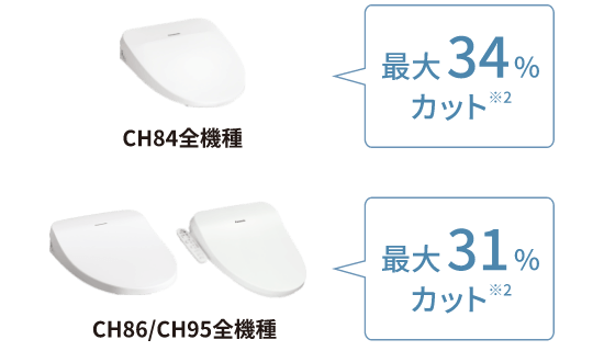 CH84：全機種　最大34％カット／Ch86 CH95：全機種　最大31％カット