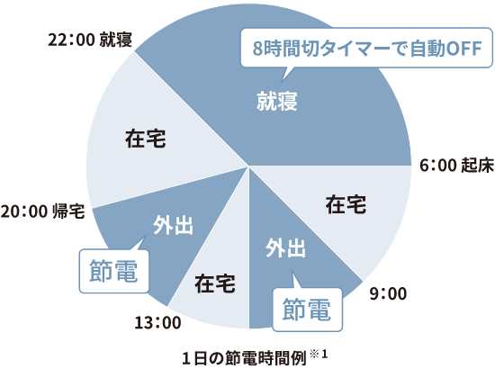 1日の節電時間例グラフ