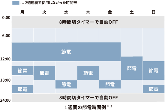 1週間の節電時間例グラフ