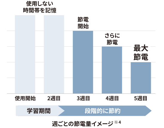 5週目で節電量を最大化