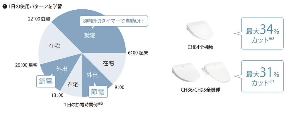 スマート暖房便座