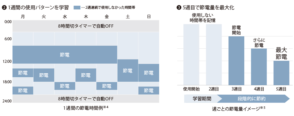 スマート暖房便座