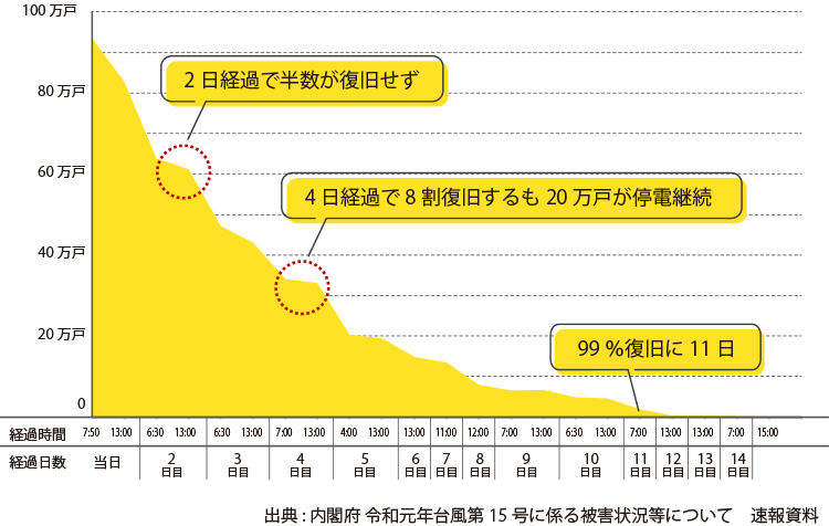 グラフ：停電戸数の推移