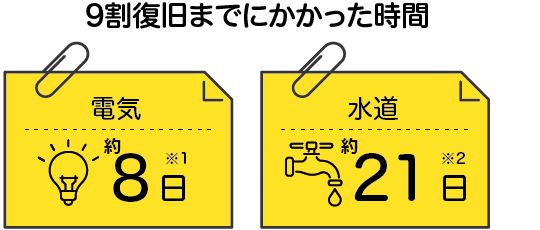 グラフ：東日本大震災後、9割復旧にまでかかった時間　【電気：8日】【水道：21日】