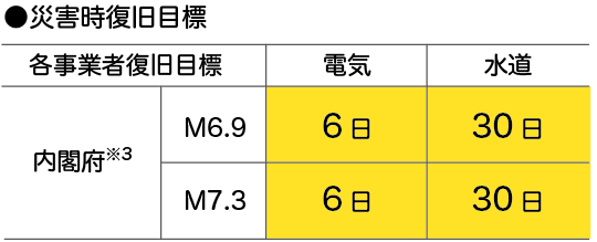 グラフ：災害時の復旧目標　【電気：M6.9/6日　M7.3/6日】【水道：M6.9/30日　M7.3/30日】