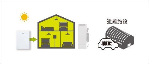 蓄電池で宅内に電力供給、電気自動車は避難所などで電力供給が可能