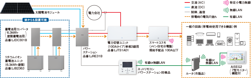 V2H蓄電システム | V2H（Vehicle to Home） | 住宅用 太陽光発電・V2H