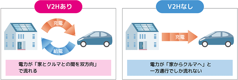 V2H』は電気自動車（EV）を住宅用蓄電池に代用する特徴がある。その