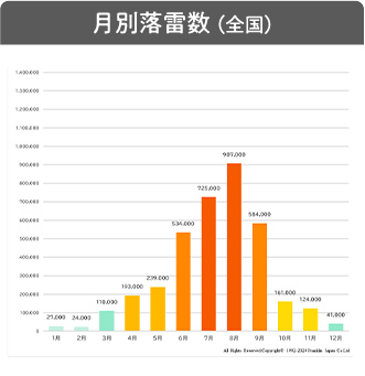 月別落雷数（全国）