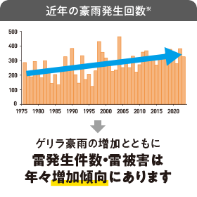 近年の豪雨発生回数※ ゲリラ豪雨の増加とともに雷発生件数・雷被害は年々増加傾向にあります