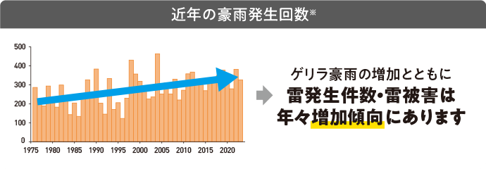 近年の豪雨発生回数※ ゲリラ豪雨の増加とともに雷発生件数・雷被害は年々増加傾向にあります