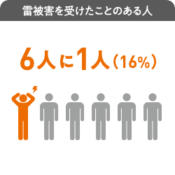 雷被害を受けたことのある人 6人に1人（16%）