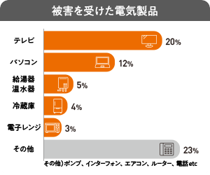 被害を受けた電気製品 テレビ:20% パソコン:12% 給湯器温水器:5% 冷蔵庫:4% 電子レンジ:3% その他）ポンプ、インターフォン、エアコン、ルーター、電話etc:23%