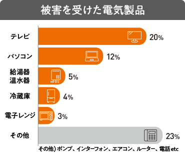 被害を受けた電気製品 テレビ:20% パソコン:12% 給湯器温水器:5% 冷蔵庫:4% 電子レンジ:3% その他）ポンプ、インターフォン、エアコン、ルーター、電話etc:23%