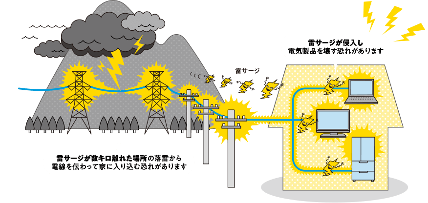 雷サージが侵入し電気製品を壊す恐れがあります 雷サージが数キロ離れた場所の落雷から電線を伝わって家に入り込む恐れがあります