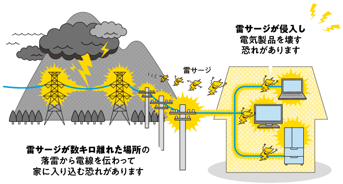 雷サージが侵入し電気製品を壊す恐れがあります 雷サージが数キロ離れた場所の落雷から電線を伝わって家に入り込む恐れがあります