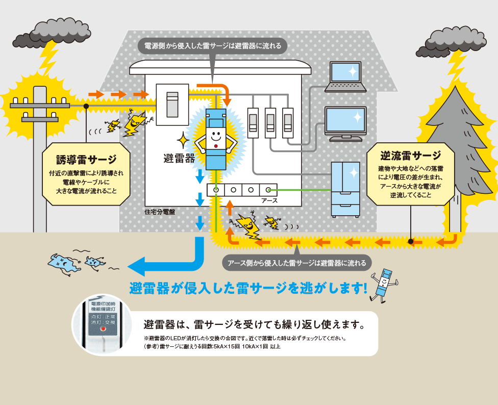 【誘導雷サージ】付近の直撃雷により誘導され電線やケーブルに大きな電流が流れること 【逆流雷サージ】建物や大地などへの落雷により電圧の差が生まれ、アースから大きな電流が逆流してくること 電源側から侵入した雷サージは避雷器に流れる アース側から侵入した雷サージは避雷器に流れる 避雷器が侵入した雷サージを逃がします！ 避雷器は、雷サージを受けても繰り返し使えます。※避雷器のLEDが消灯したら交換の合図です。近くで落雷した時は必ずチェックしてください。（参考）雷サージに耐えうる回数：5kA×15回 10kA×1回 以上