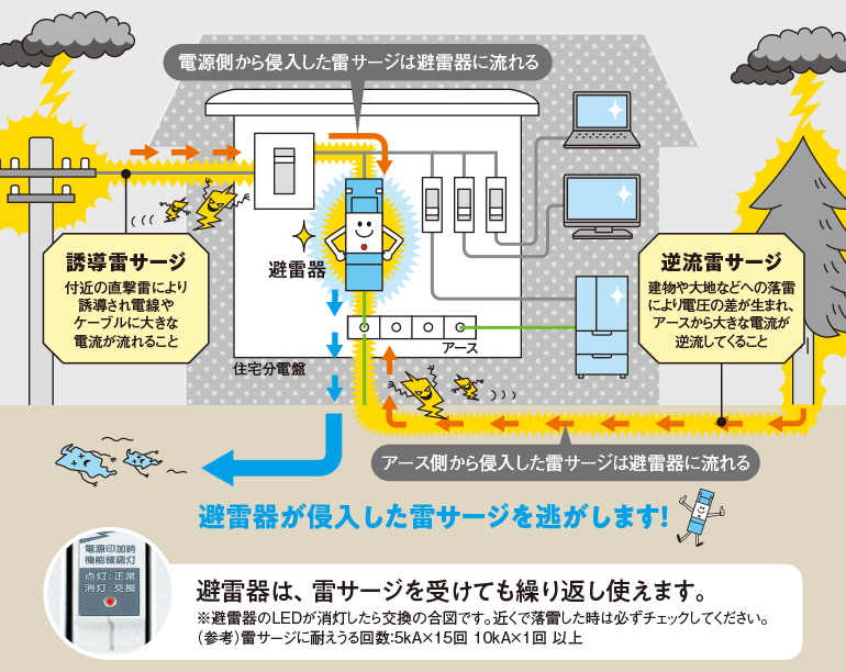 【誘導雷サージ】付近の直撃雷により誘導され電線やケーブルに大きな電流が流れること 【逆流雷サージ】建物や大地などへの落雷により電圧の差が生まれ、アースから大きな電流が逆流してくること 電源側から侵入した雷サージは避雷器に流れる アース側から侵入した雷サージは避雷器に流れる 避雷器が侵入した雷サージを逃がします！ 避雷器は、雷サージを受けても繰り返し使えます。※避雷器のLEDが消灯したら交換の合図です。近くで落雷した時は必ずチェックしてください。（参考）雷サージに耐えうる回数：5kA×15回 10kA×1回 以上