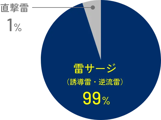 雷被害の内訳：雷サージ99%、直撃雷1% の円グラフ