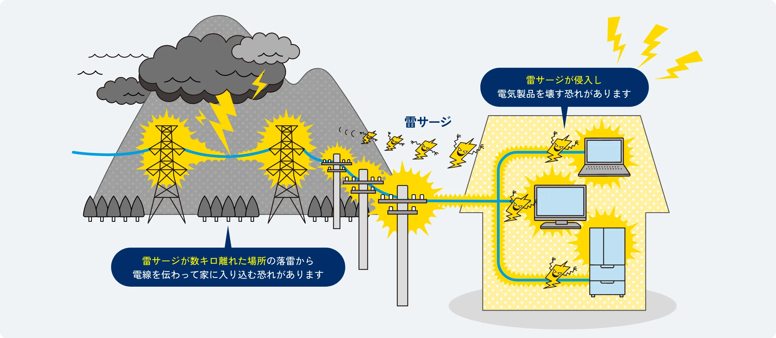 雷サージ 雷サージが侵入し 電気製品を壊す恐れがあります 雷サージが数キロ離れた場所の落雷から 電線を伝わって家に入り込む恐れがあります