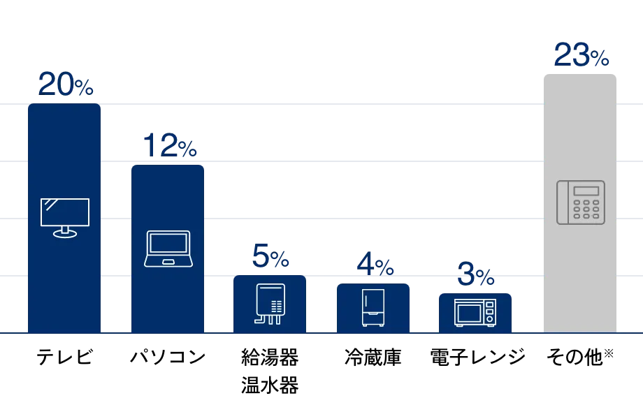 雷サージによる家電の損傷割合を示した棒グラフ。モニター20%、ノートPC12%、空調機器5%、冷蔵庫4%、電子レンジ3%、防犯設備などが23%