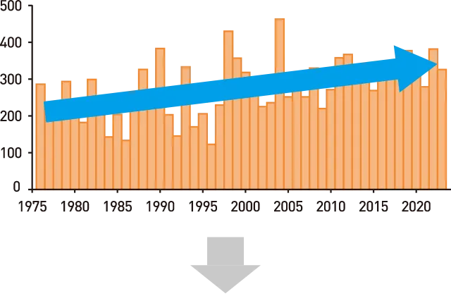 画像:近年の豪雨発生回数